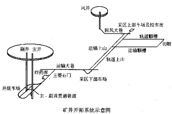 示意图井下竖井开挖流程主副井 短路贯通立井开拓矿井生产系统图煤矿