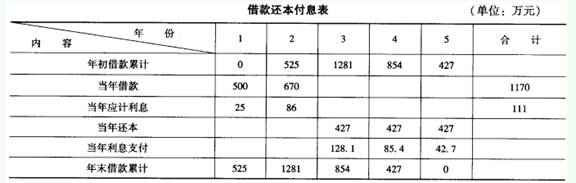 2.借款还本付息表