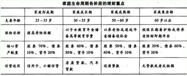 根据有效市场假说,在)内 当处于家庭生命周期的衰老期阶段什么保险