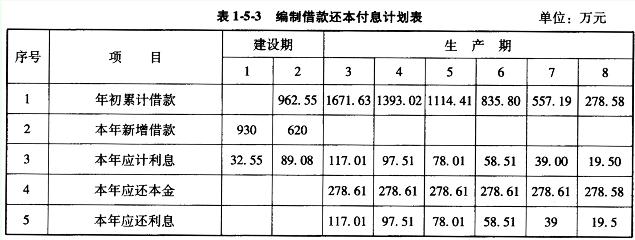 问题(1:编制借款还本付息计划表,见表1-5-3.