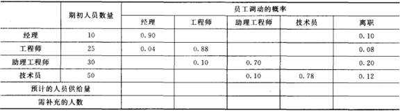 根据此预测当期的内部人力供给情况,从而确定的需补充的人员为(   ).