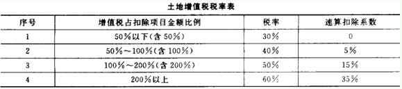 土地增值税实行四级超率累进税率.具体税率如下表所揪.