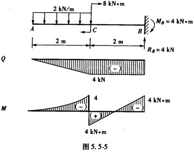 根据弯矩,剪力和荷载集度间的关系,作图5.5-5所示梁的