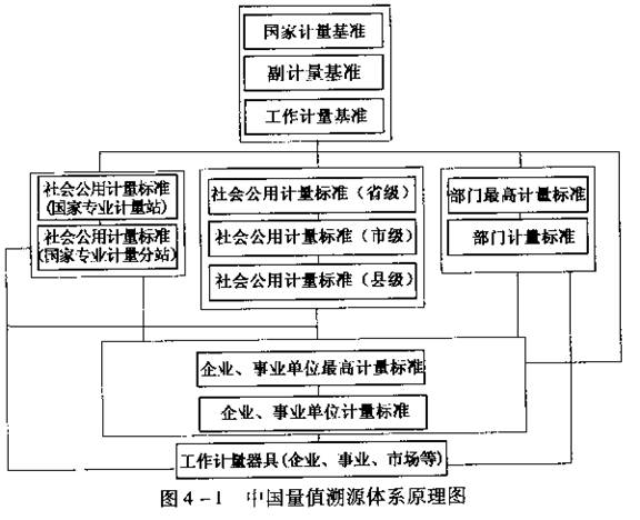 根据我国量值溯源体系表完整的量值溯源链包括