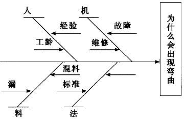 [多选题]有个组员先绘制了一张因果图,大家讨论后发现该图存在问题