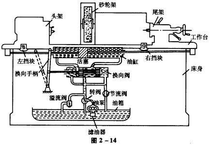 图2-14为万能外圆磨床工作台往复运动液压传动原理图