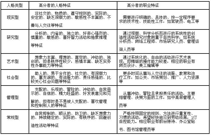 企业人员招聘中a,b,c三位求职者的职业人格测试结果见