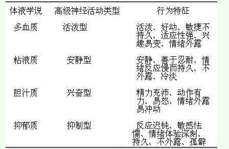 气质类型与高级神经活动类型如下表.