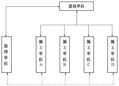 工程项目合同结构图建设单位和监理单位平行承发包模式合同结构图工地