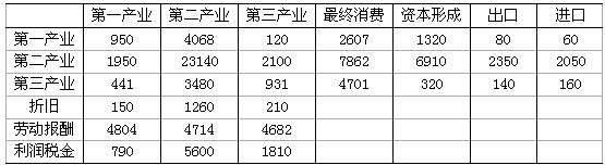 [多选题]根据以上投入产出简表,按支出法计算的现价gdp为)亿元 a.