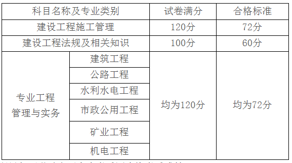 2018年山西二级建造师考试合格分数线