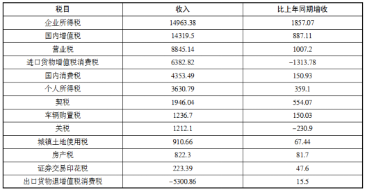 增值税占gdp比_增值税专用发票